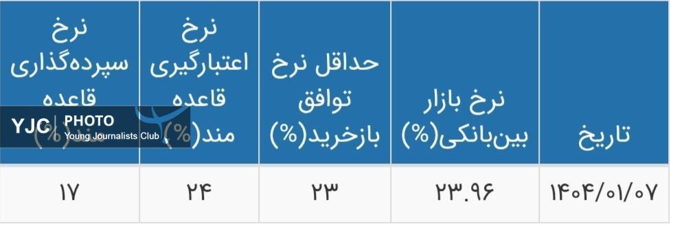 نرخ جدید سود بینبانکی اعلام شد نرخ جدید سود بینبانکی اعلام شد