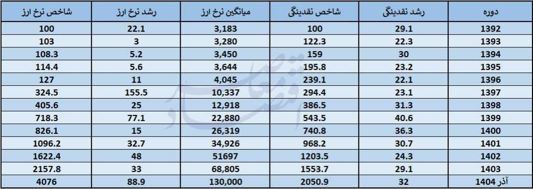 رشد نرخ ارز 2 برابر رشد نقدینگی رشد نرخ ارز 2 برابر رشد نقدینگی