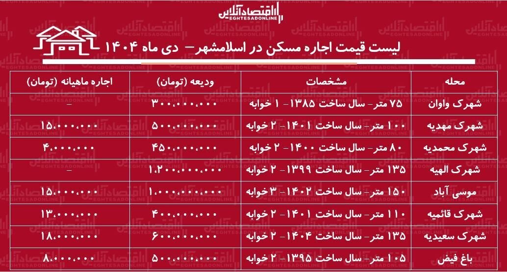 لیست قیمت آپارتمان در منطقه ارزان تهران/ اجاره این خانه ماهی ۴ میلیون تومان است + جدول لیست قیمت آپارتمان در منطقه ارزان تهران/ اجاره این خانه ماهی ۴ میلیون تومان است + جدول