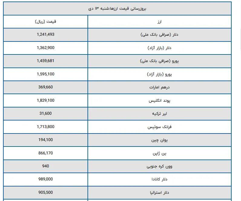 قیمت دلار و یورو امروز شنبه ۱۳ دی ۱۴۰۴ + جدول قیمت دلار و یورو امروز شنبه ۱۳ دی ۱۴۰۴ + جدول