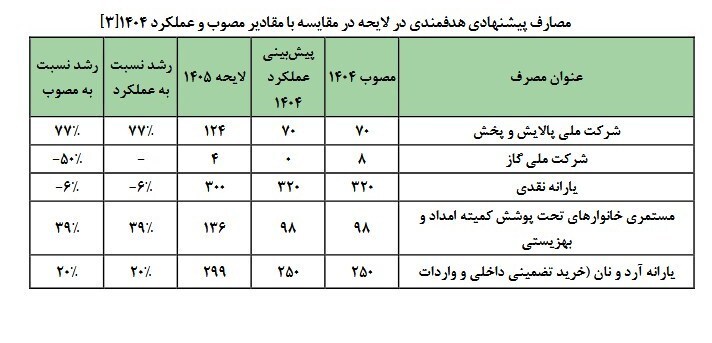 تمهید خرید ۱۲ میلیون تن گندم با نرخ ۲۷ هزار تومان در بودجه