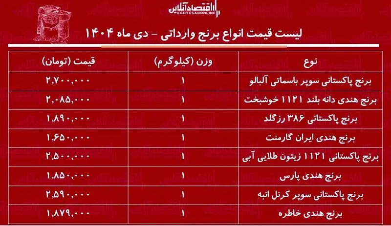 قیمت جدید برنج پاکستانی و هندی در بازار قیمت جدید برنج پاکستانی و هندی در بازار