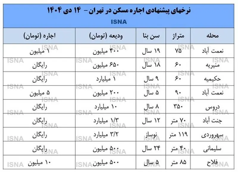 نرخ جدید اجاره آپارتمان در تهران نرخ جدید اجاره آپارتمان در تهران
