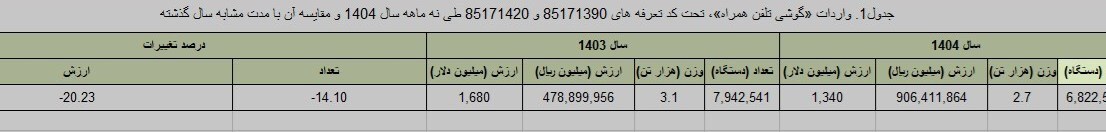 کاهش ۲۰ درصدی واردات گوشی موبایل کاهش ۲۰ درصدی واردات گوشی موبایل