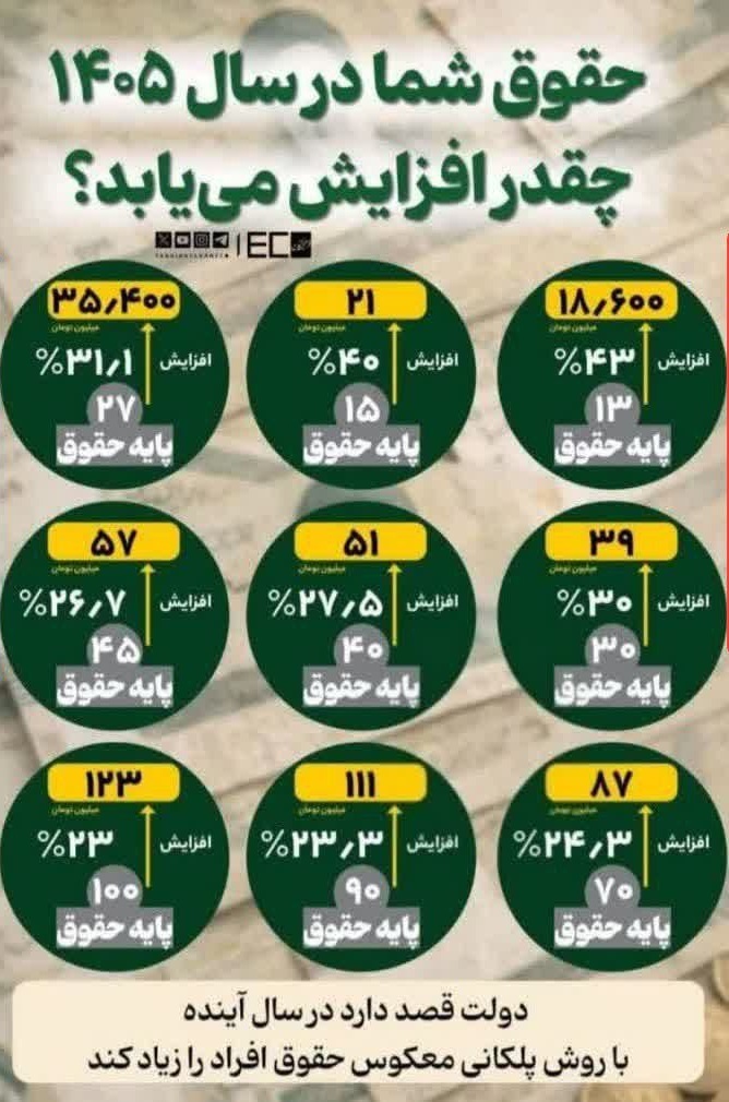 جدول افزایش حقوق 1405 جدول افزایش حقوق