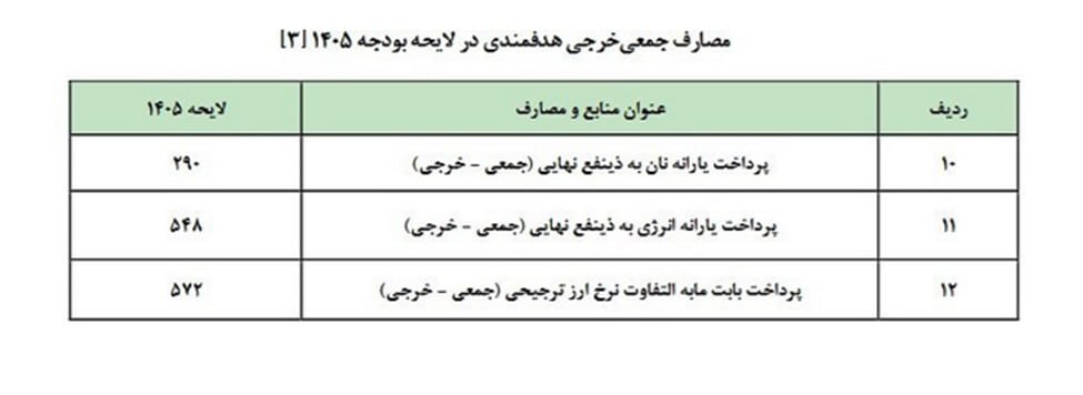 منابع ریالی مازاد پیشبینی شده بودجه از کجا تامین شد؟ منابع ریالی مازاد پیشبینی شده بودجه از کجا تامین شد؟