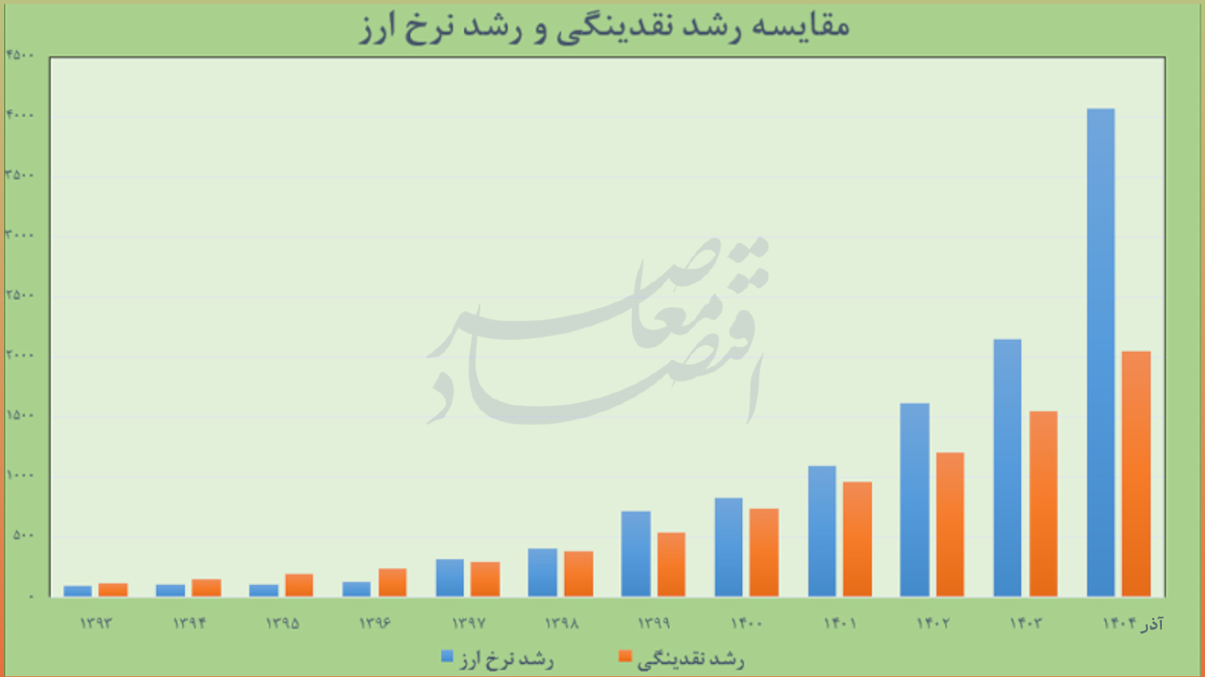نقدینگی متهم ردیف اول تورم نیست؛ رشد ۲ برابری ارز نسبت به نقدینگی در ۱۲ سال نقدینگی متهم ردیف اول تورم نیست؛ رشد ۲ برابری ارز نسبت به نقدینگی در ۱۲ سال