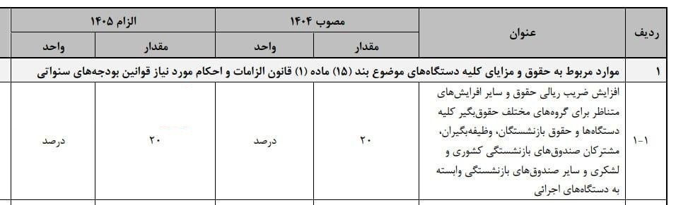 میزان افزایش حقوق کارمندان و بازنشستگان در لایجه بودجه ۱۴۰۵ میزان افزایش حقوق کارمندان و بازنشستگان در لایجه بودجه ۱۴۰۵