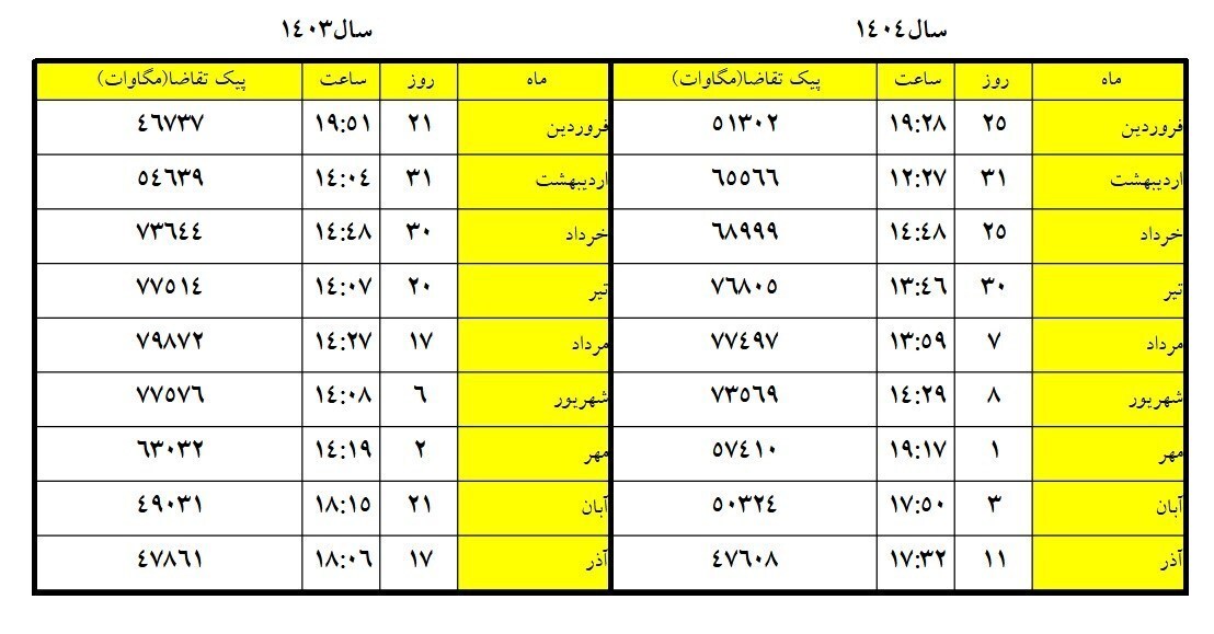 وضعیت پیک مصرف برق در ۹ ماهه ابتدایی امسال وضعیت پیک مصرف برق در ۹ ماهه ابتدایی امسال