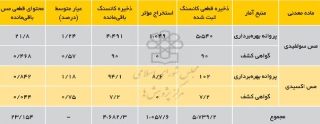 مقدار ذخایر مس کشور اعلام شد مقدار ذخایر مس کشور اعلام شد