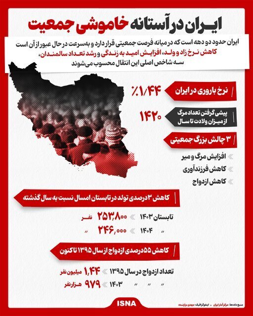ایران در آستانه خاموشی جمعیت؛ تعداد مرگ از میزان ولادت پیشی می‌گیرد
