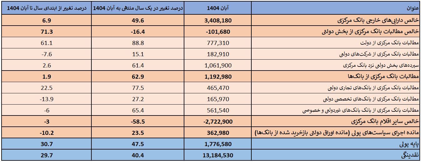نقدینگی نقدینگی