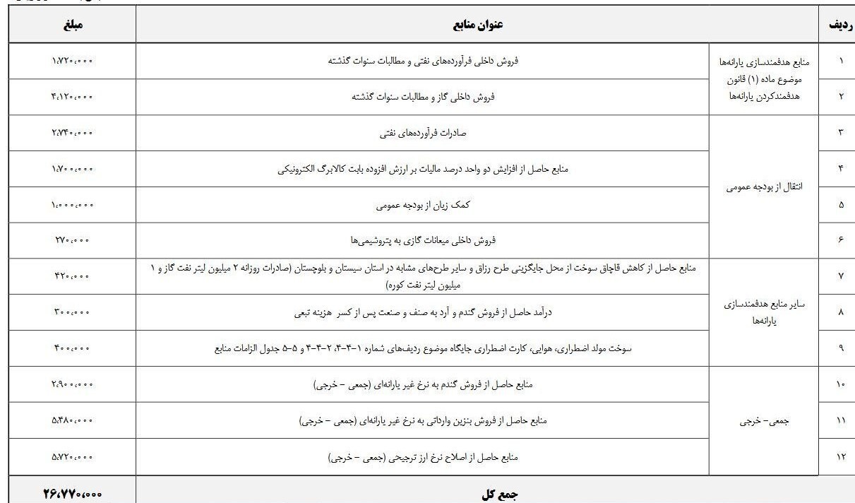 جزئیات 3 منبع جدید پرداخت یارانه در لایحه بودجه 1405 جزئیات 3 منبع جدید پرداخت یارانه در لایحه بودجه 1405