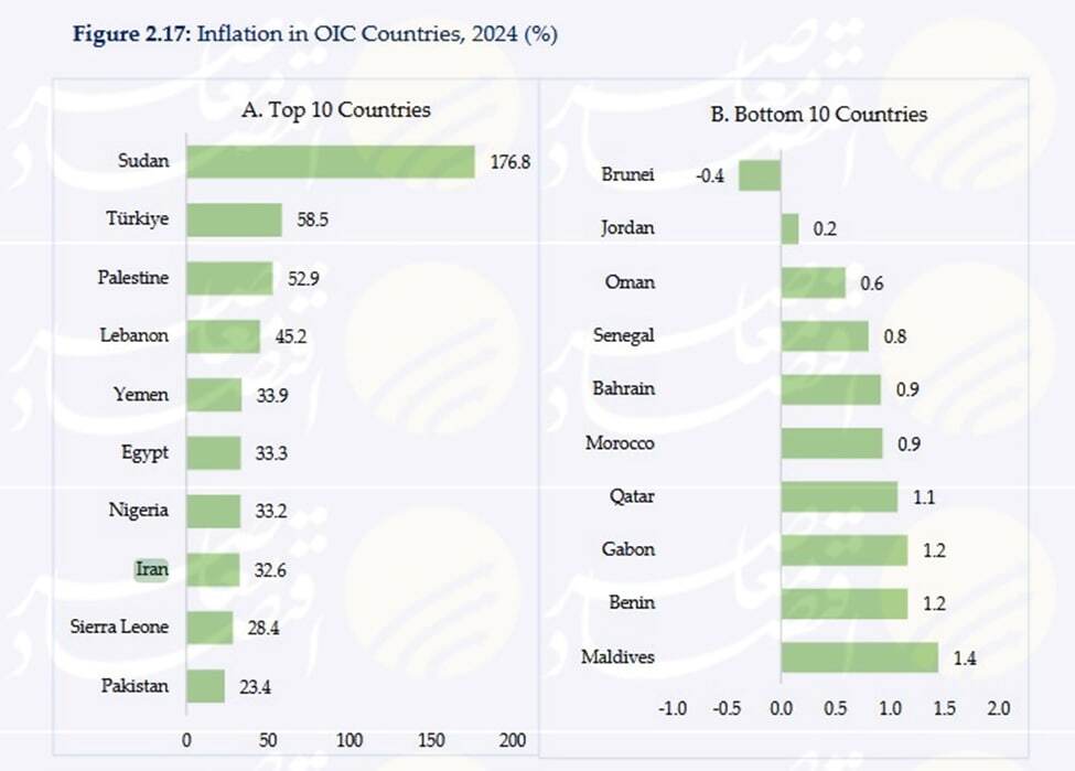 ایران رتبه ۸ تورم در جهان اسلام ایران رتبه ۸ تورم در جهان اسلام