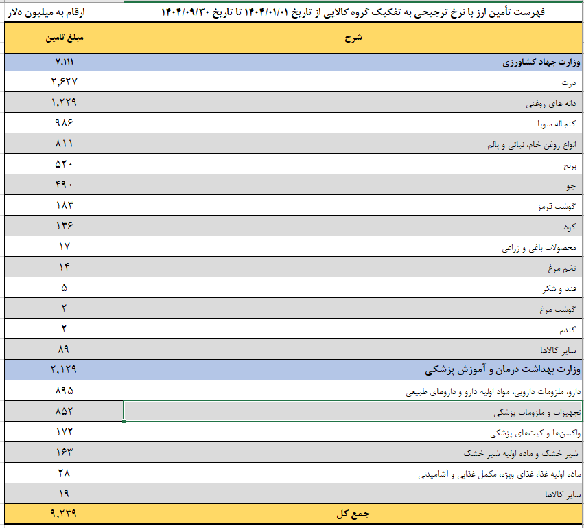 اسامی دریافت‌کنندگان ارز ترجیحی سال ۱۴۰۴ منتشر شد
