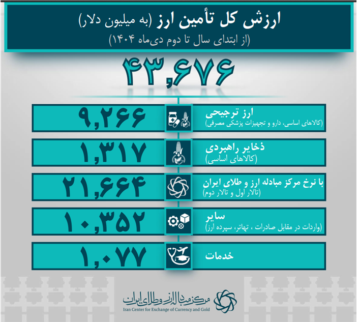 ۴۳.۶ میلیارد دلار ارز واردات تامین شد ۴۳.۶ میلیارد دلار ارز واردات تامین شد