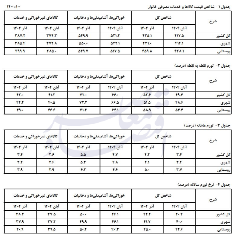 تورم تورم