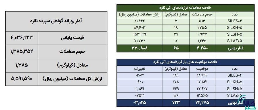 معامله ۱.۴ تن شمش نقره در بورس کالا معامله ۱.۴ تن شمش نقره در بورس کالا