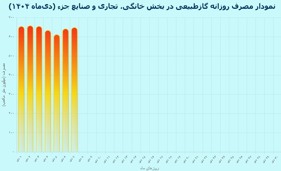 روند صعودی مصرف گاز خانگی در هفته اول دیماه روند صعودی مصرف گاز خانگی در هفته اول دیماه