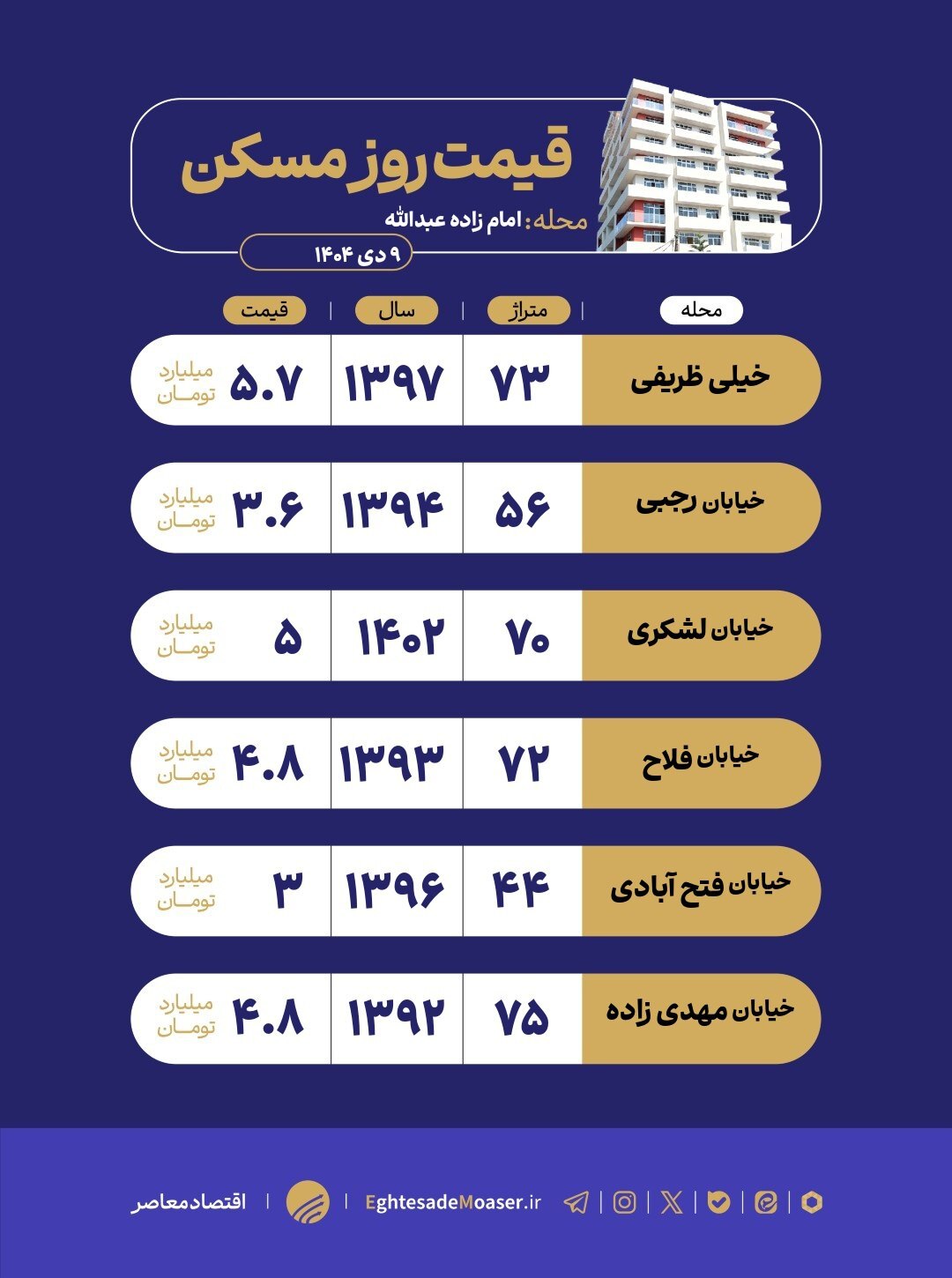 در حال ویرایش/ امامزاده عبدالله؛ محلهای مقرونبهصرفه با چالشهای شهری در حال ویرایش/ امامزاده عبدالله؛ محلهای مقرونبهصرفه با چالشهای شهری