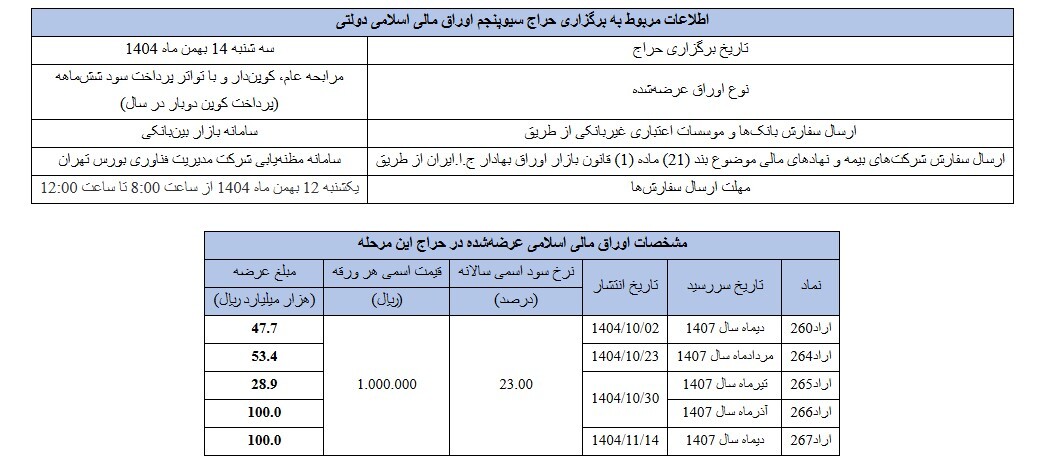 نتیجه سیوچهارمین مرحله از حراج اوراق مالی اسلامی دولتی در سال ۱۴۰۴+ تاریخ برگزاری حراج سی وپنجم نتیجه سیوچهارمین مرحله از حراج اوراق مالی اسلامی دولتی در سال ۱۴۰۴+ تاریخ برگزاری حراج سی وپنجم