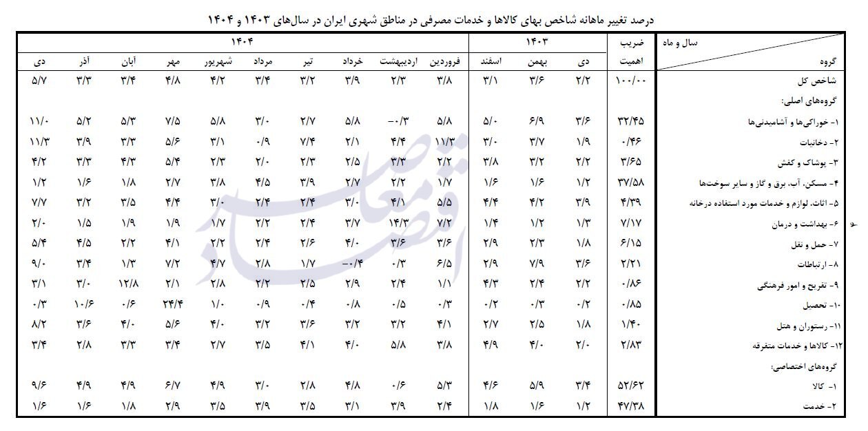 افزایش تورم ماهانه بخش کالا به ۹.۶ درصد؛ تورم سالانه منتهی به دی ۴۴.۲ شد افزایش تورم ماهانه بخش کالا به ۹.۶ درصد؛ تورم سالانه منتهی به دی ۴۴.۲ شد