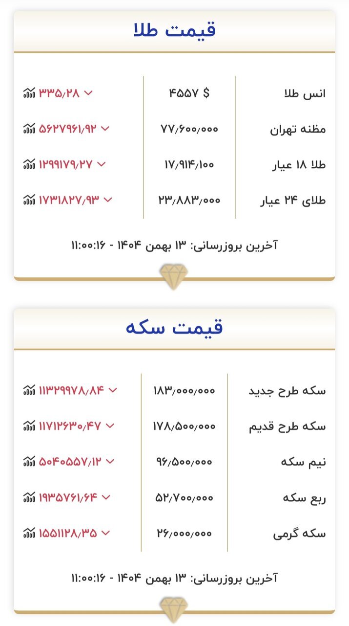 طلای ۱۸ عیار نرخ ارز دلار سکه طلا دوشنبه ۱۳ بهمن ۱۴۰۴ + جدول طلای ۱۸ عیار نرخ ارز دلار سکه طلا دوشنبه ۱۳ بهمن ۱۴۰۴ + جدول