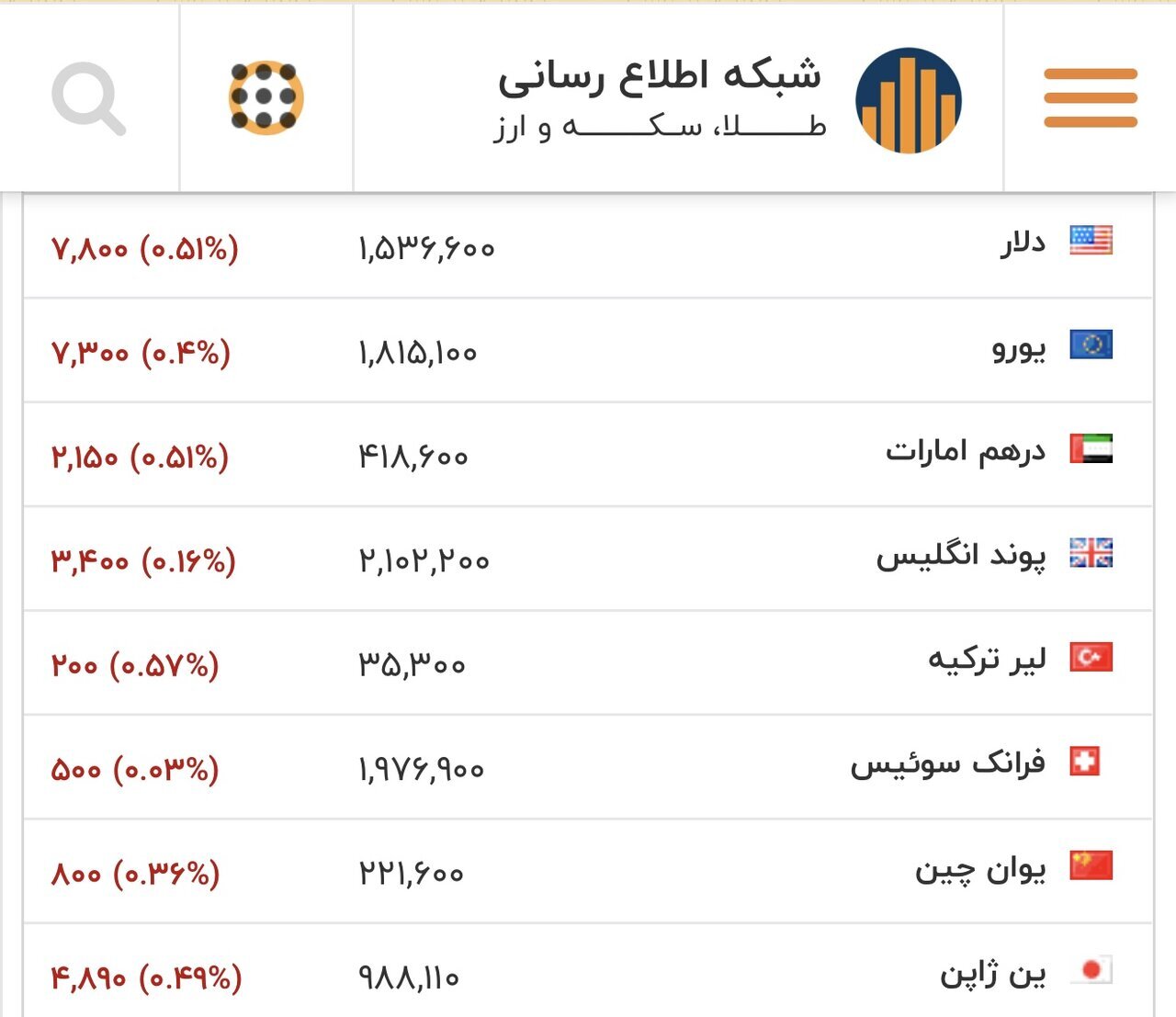 طلای ۱۸ عیار نرخ ارز دلار سکه طلا سه شنبه ۱۴ بهمن ۱۴۰۴ + جدول طلای ۱۸ عیار نرخ ارز دلار سکه طلا سه شنبه ۱۴ بهمن ۱۴۰۴ + جدول