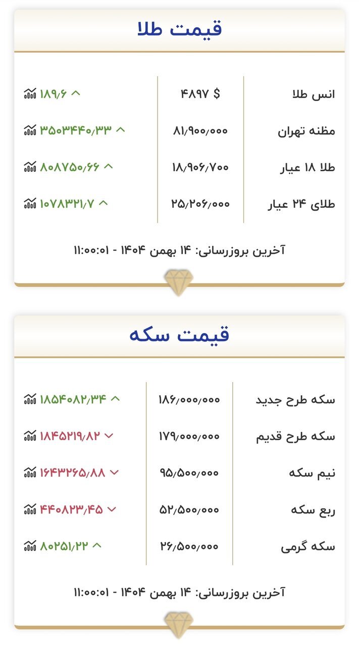 طلای ۱۸ عیار نرخ ارز دلار سکه طلا سه شنبه ۱۴ بهمن ۱۴۰۴ + جدول طلای ۱۸ عیار نرخ ارز دلار سکه طلا سه شنبه ۱۴ بهمن ۱۴۰۴ + جدول