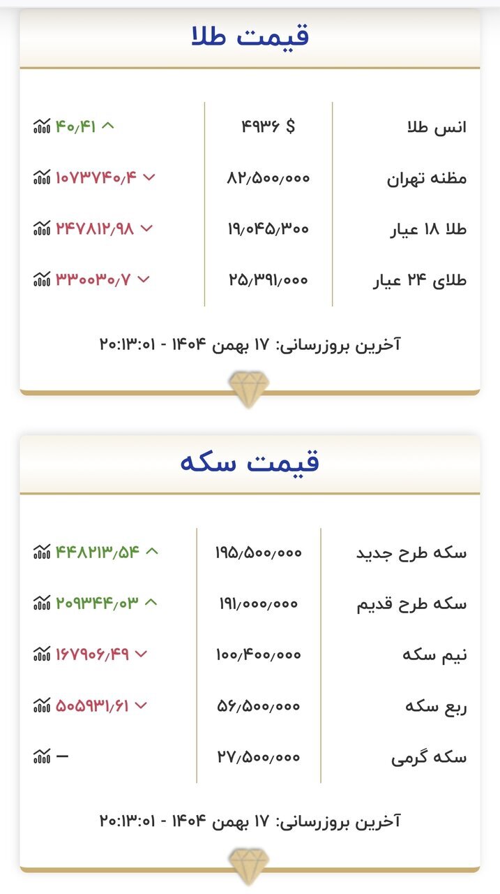 قیمت طلا و سکه امروز ۱۸ بهمن ۱۴۰۴ قیمت طلا و سکه امروز ۱۸ بهمن ۱۴۰۴
