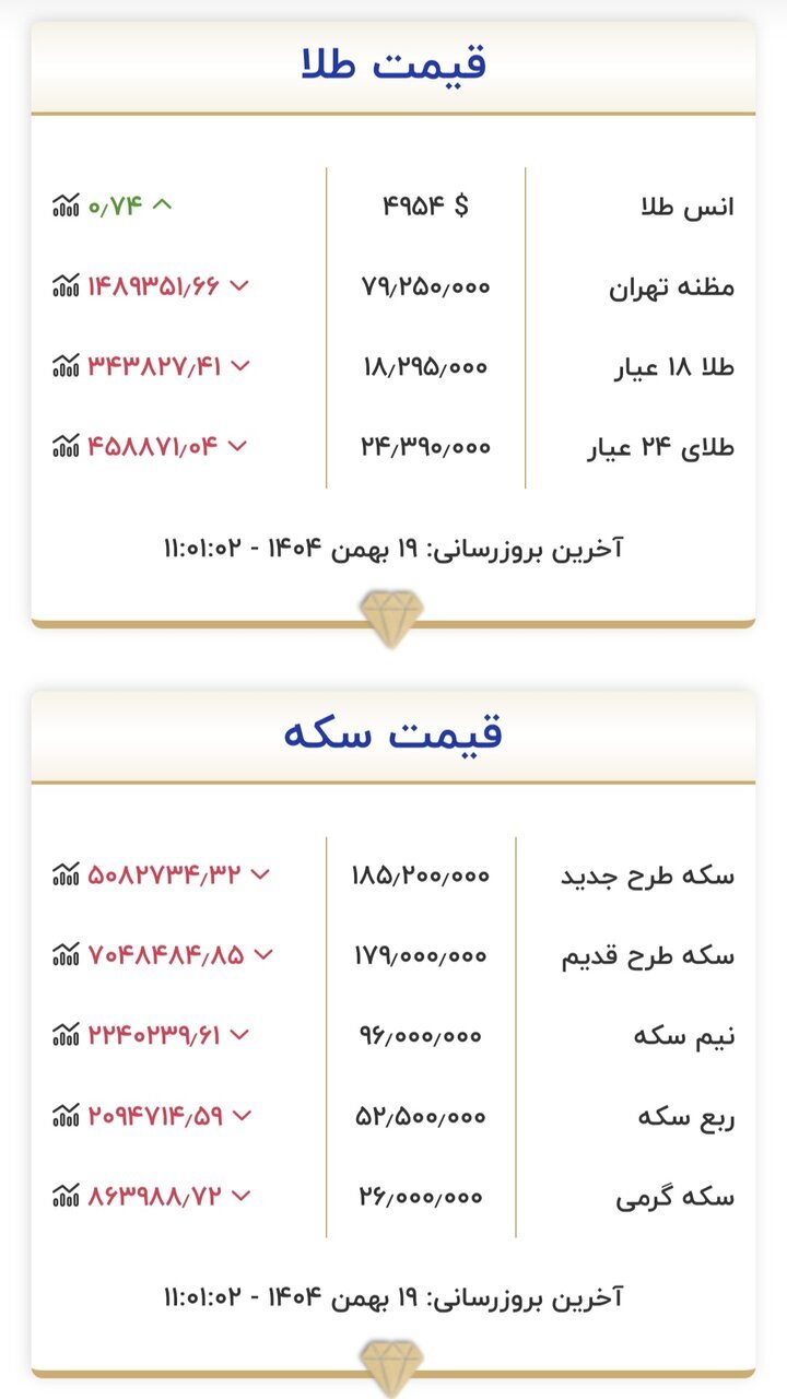 طلای ۱۸ عیار نرخ ارز دلار سکه طلا یکشنبه ۱۹ بهمن ۱۴۰۴ + جدول طلای ۱۸ عیار نرخ ارز دلار سکه طلا یکشنبه ۱۹ بهمن ۱۴۰۴ + جدول