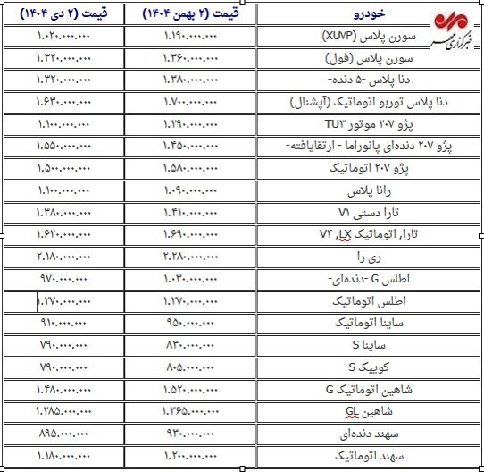 نوسان قیمت خودرو در یک ماه گذشته؛ کدام خودرو گران شد؟+ جدول نوسان قیمت خودرو در یک ماه گذشته؛ کدام خودرو گران شد؟+ جدول
