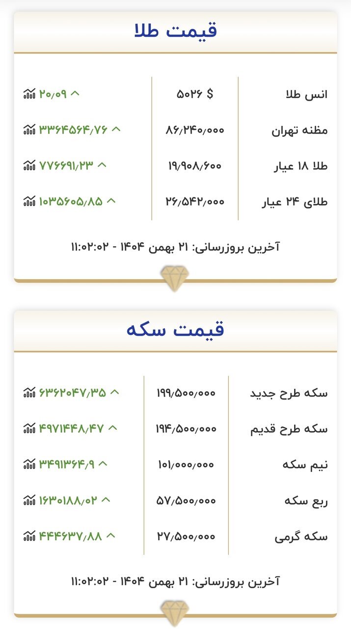 طلای ۱۸ عیار نرخ ارز دلار سکه طلا سه شنبه ۲۱ بهمن ۱۴۰۴ + جدول طلای ۱۸ عیار نرخ ارز دلار سکه طلا سه شنبه ۲۱ بهمن ۱۴۰۴ + جدول