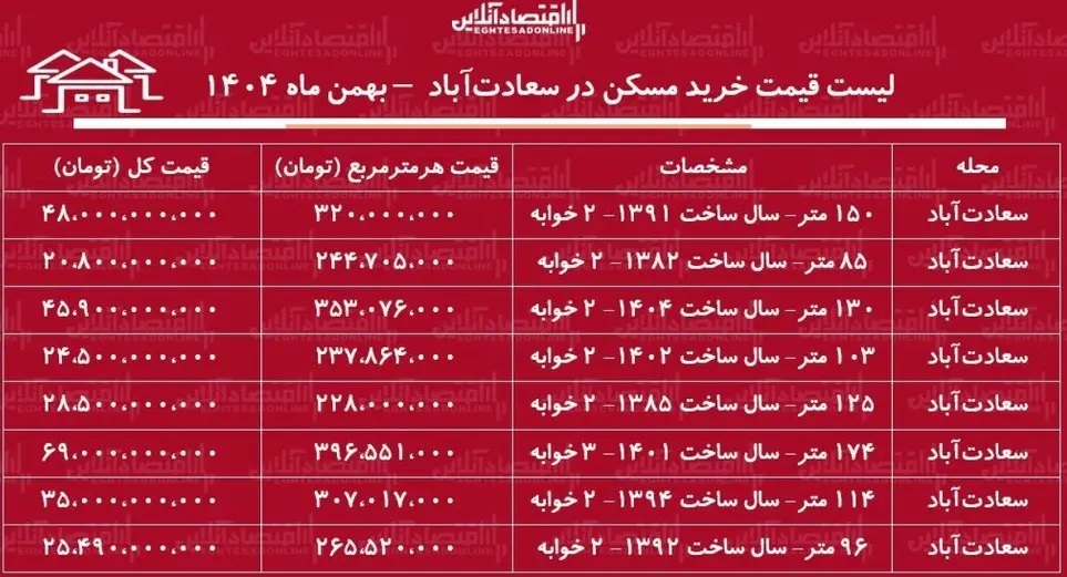 خرید آپارتمان در سعادت‌آباد چقدر آب می‌خورد؟