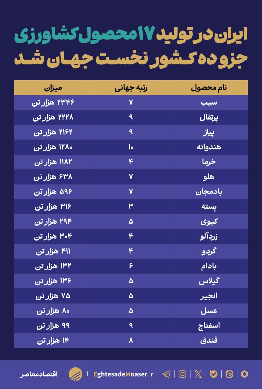 فائو: ایران در تولید ۱۷ محصول کشاورزی جزو ۱۰ کشور نخست جهان قرار گرفت(جدول) فائو: ایران در تولید ۱۷ محصول کشاورزی جزو ۱۰ کشور نخست جهان قرار گرفت(جدول)