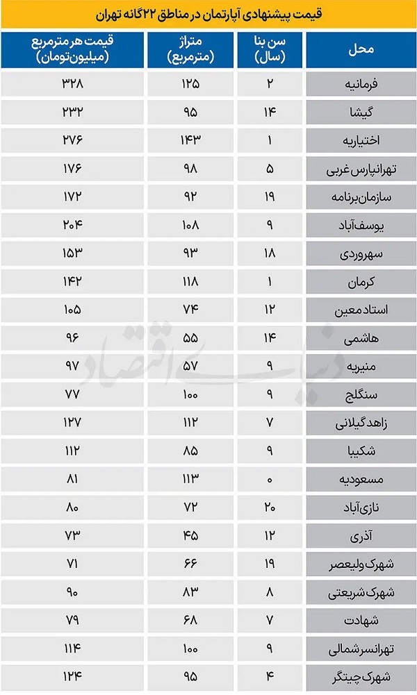 قیمت جدید آپارتمان در مناطق ۲۲‌گانه تهران