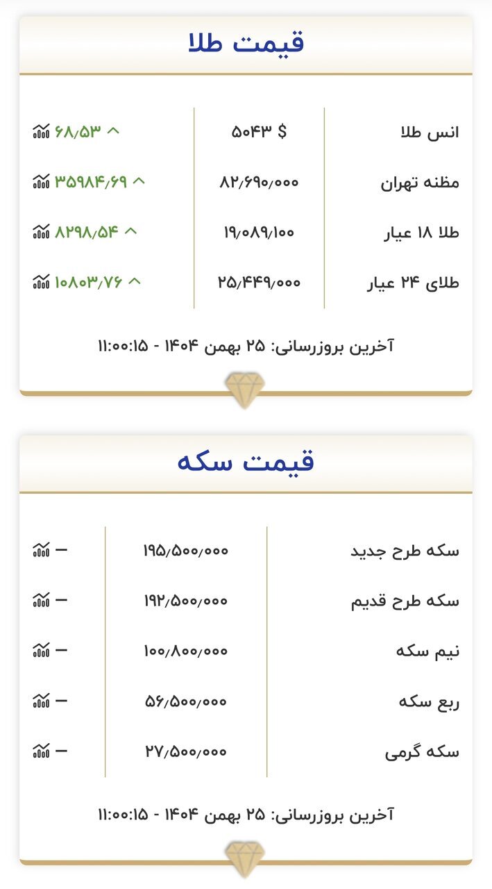 طلای ۱۸ عیار نرخ ارز دلار سکه طلا شنبه ۲۵ بهمن ۱۴۰۴ + جدول طلای ۱۸ عیار نرخ ارز دلار سکه طلا شنبه ۲۵ بهمن ۱۴۰۴ + جدول