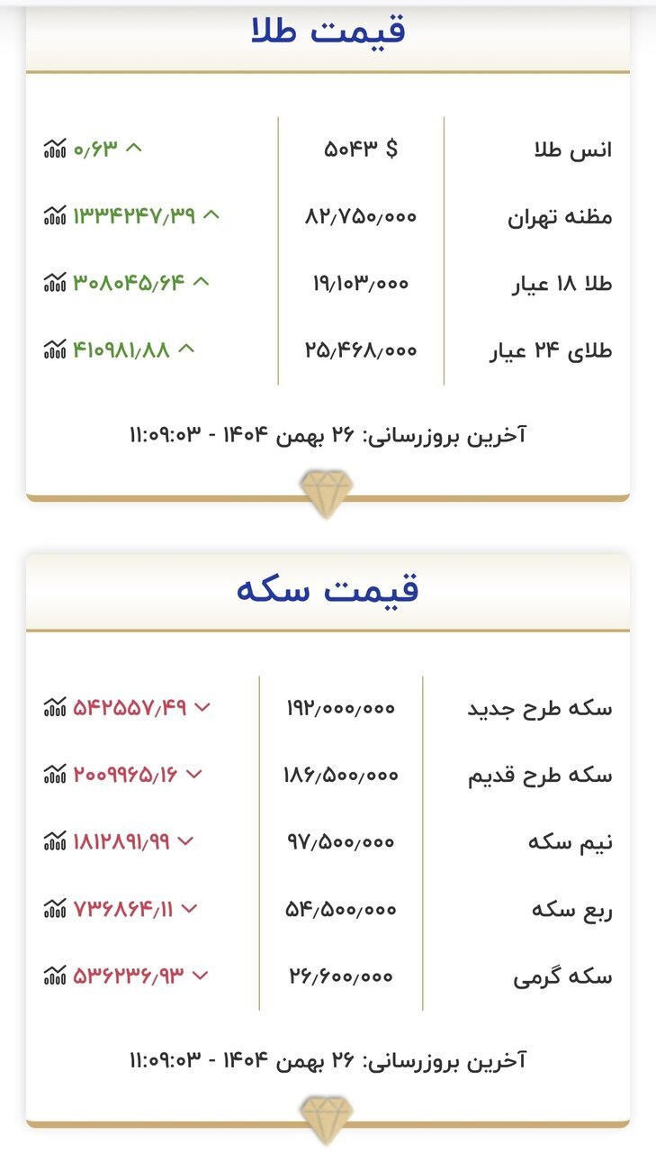طلای ۱۸ عیار نرخ ارز دلار سکه طلا یکشنبه ۲۶ بهمن ۱۴۰۴ + جدول طلای ۱۸ عیار نرخ ارز دلار سکه طلا یکشنبه ۲۶ بهمن ۱۴۰۴ + جدول