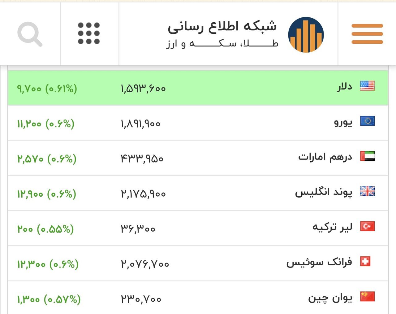 طلای ۱۸ عیار نرخ ارز دلار سکه طلا یکشنبه ۲۶ بهمن ۱۴۰۴ + جدول طلای ۱۸ عیار نرخ ارز دلار سکه طلا یکشنبه ۲۶ بهمن ۱۴۰۴ + جدول