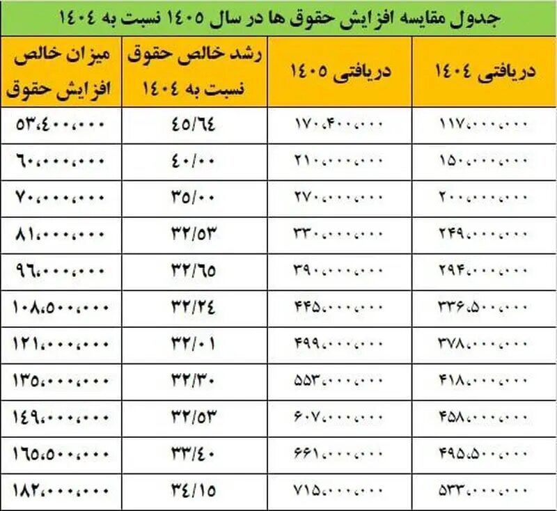 میزان افزایش حقوق کارمندان در سال ۱۴۰۵+ جدول میزان افزایش حقوق کارمندان در سال ۱۴۰۵+ جدول