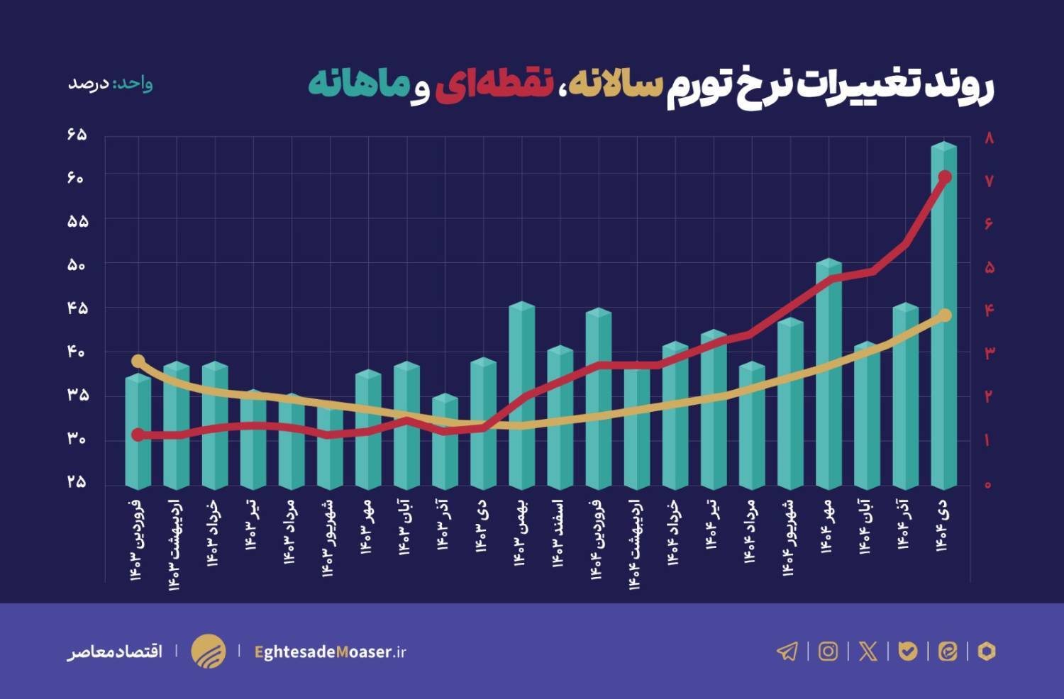 ثبت رکوردهای تورمی با حذف ارز ترجیحی و عوامل بنیادی اقتصاد؛ تورم خوراکیها ۹۰ درصد ثبت رکوردهای تورمی با حذف ارز ترجیحی و عوامل بنیادی اقتصاد؛ تورم خوراکیها ۹۰ درصد
