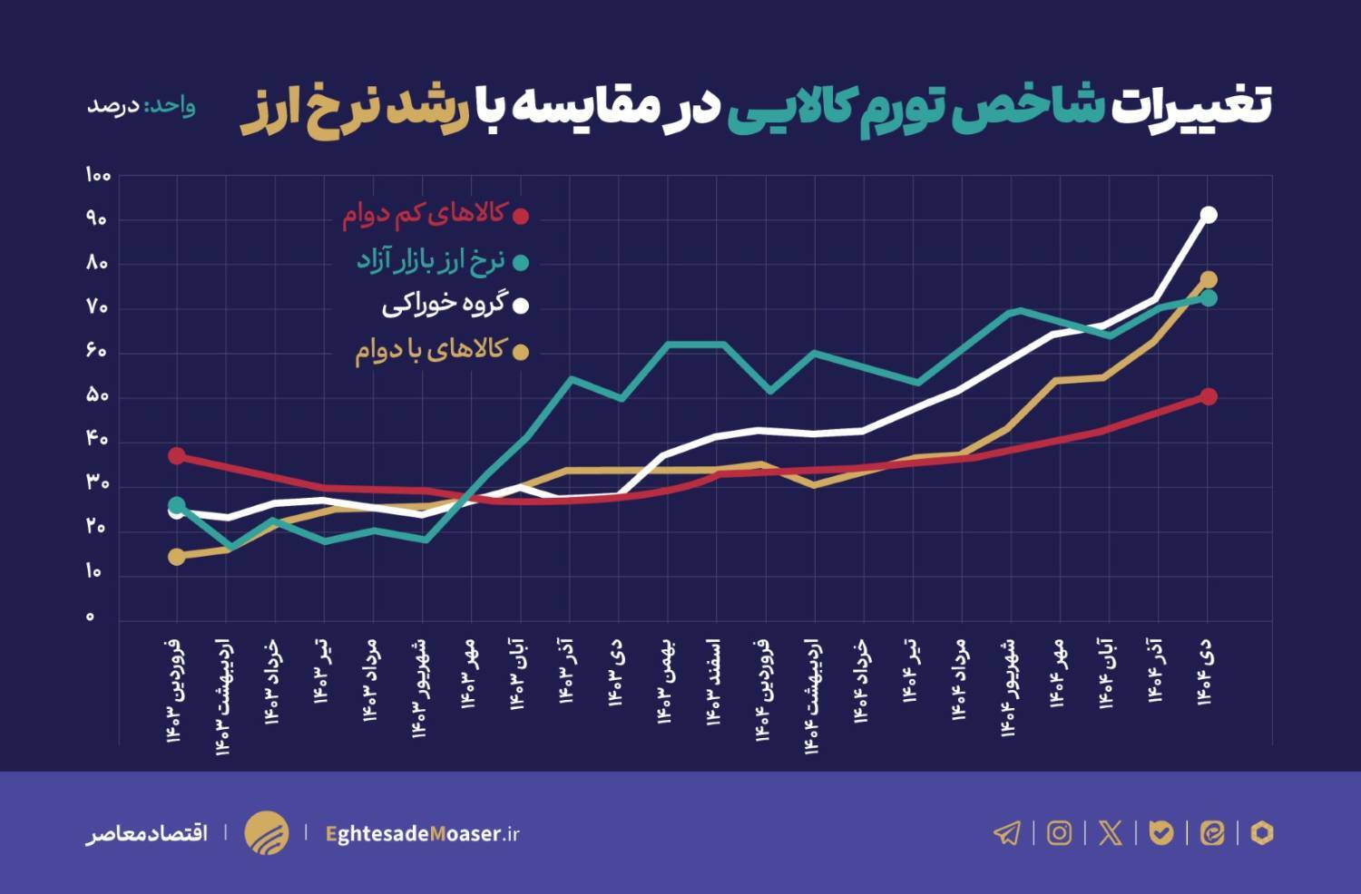 ثبت رکوردهای تورمی با حذف ارز ترجیحی و عوامل بنیادی اقتصاد؛ تورم خوراکیها ۹۰ درصد ثبت رکوردهای تورمی با حذف ارز ترجیحی و عوامل بنیادی اقتصاد؛ تورم خوراکیها ۹۰ درصد