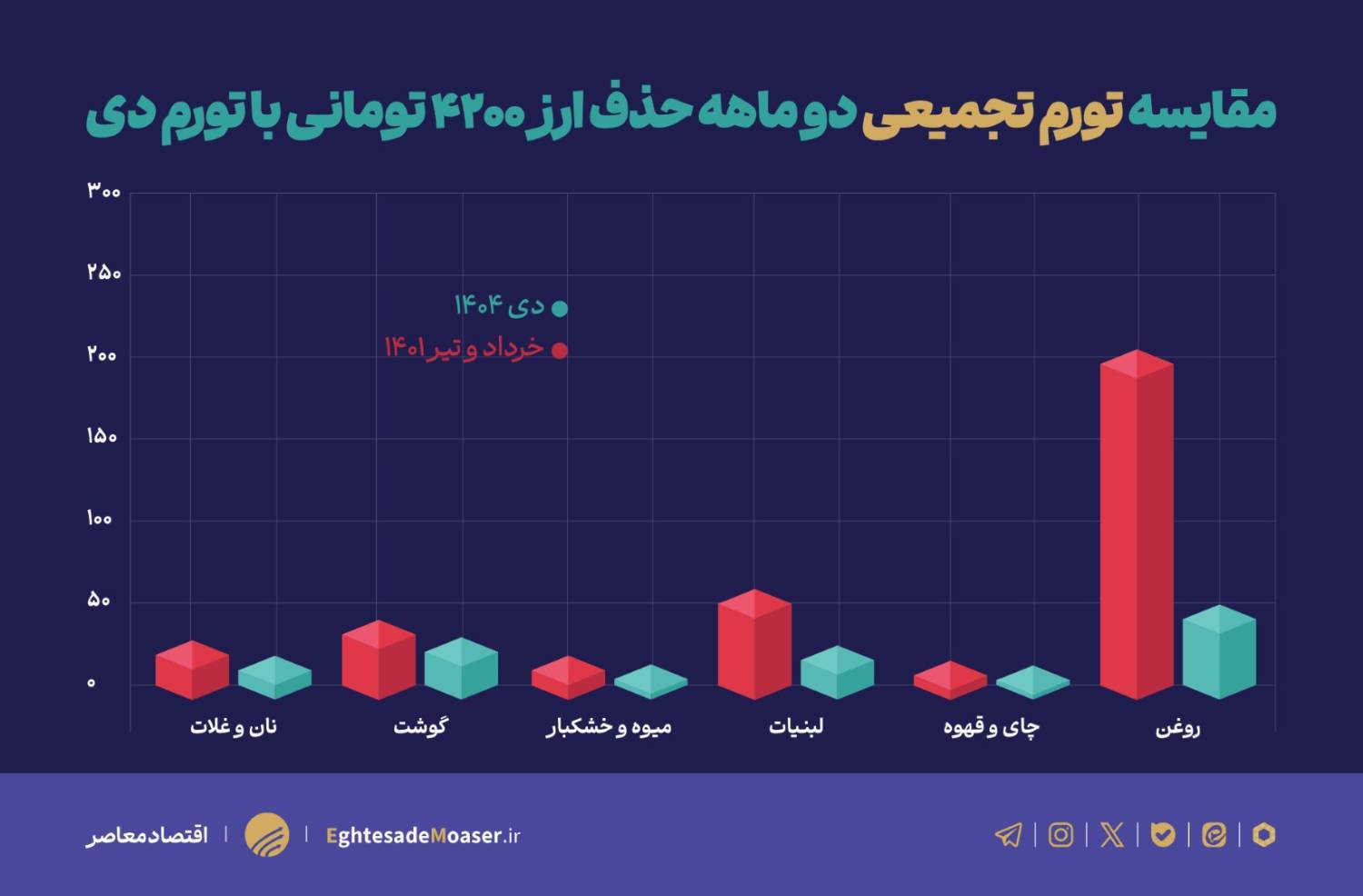 ثبت رکوردهای تورمی با حذف ارز ترجیحی و عوامل بنیادی اقتصاد؛ تورم خوراکیها ۹۰ درصد ثبت رکوردهای تورمی با حذف ارز ترجیحی و عوامل بنیادی اقتصاد؛ تورم خوراکیها ۹۰ درصد