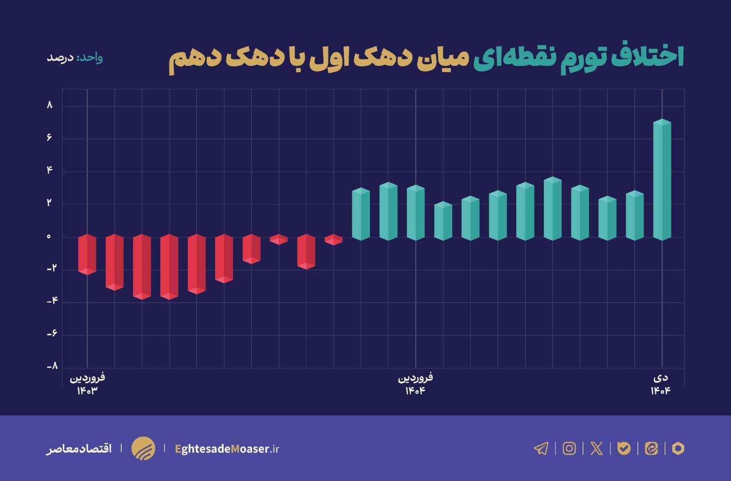 ثبت رکوردهای تورمی با حذف ارز ترجیحی و عوامل بنیادی اقتصاد؛ تورم خوراکیها ۹۰ درصد ثبت رکوردهای تورمی با حذف ارز ترجیحی و عوامل بنیادی اقتصاد؛ تورم خوراکیها ۹۰ درصد