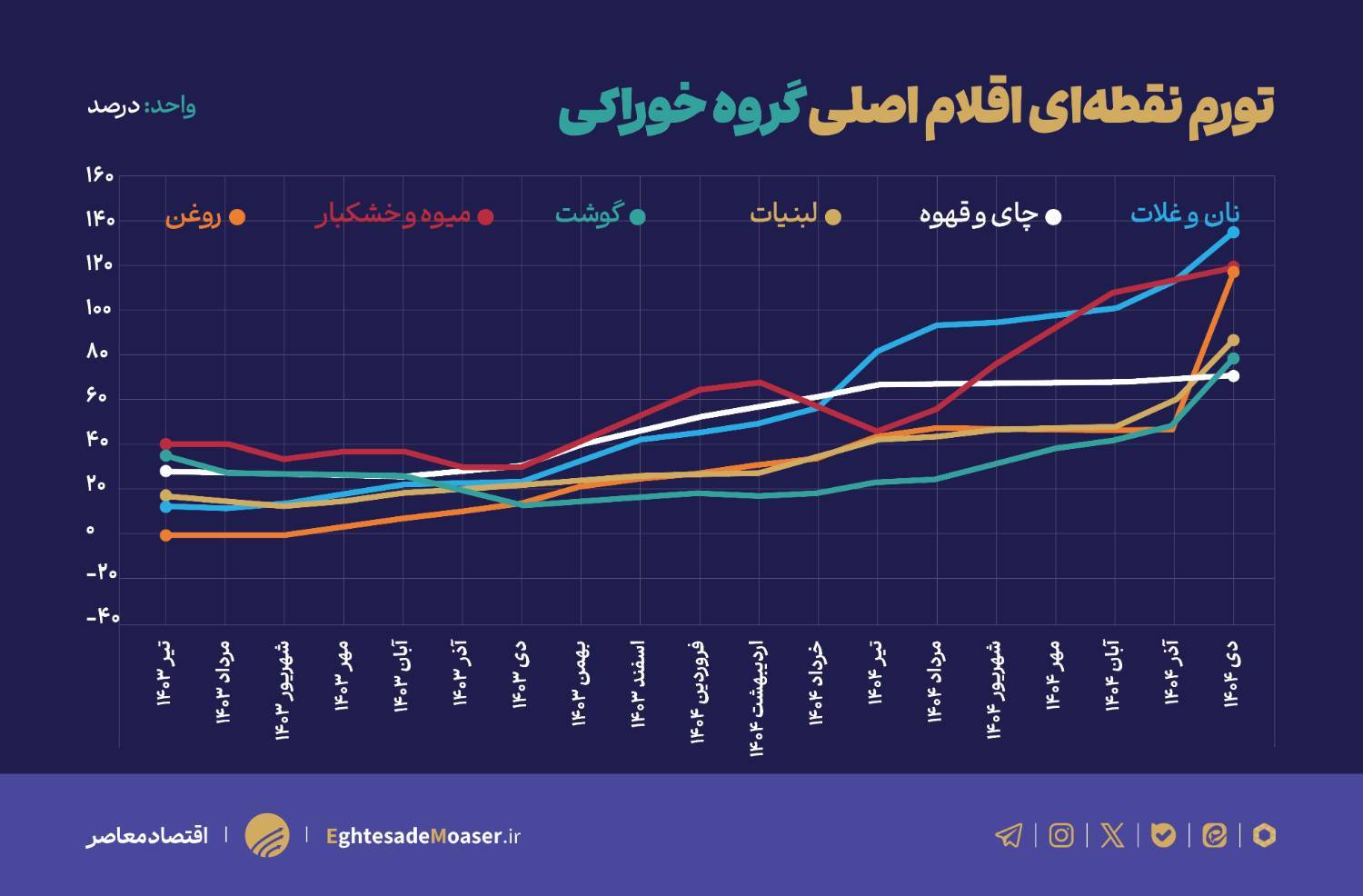 ثبت رکوردهای تورمی با حذف ارز ترجیحی و عوامل بنیادی اقتصاد؛ تورم خوراکیها ۹۰ درصد ثبت رکوردهای تورمی با حذف ارز ترجیحی و عوامل بنیادی اقتصاد؛ تورم خوراکیها ۹۰ درصد