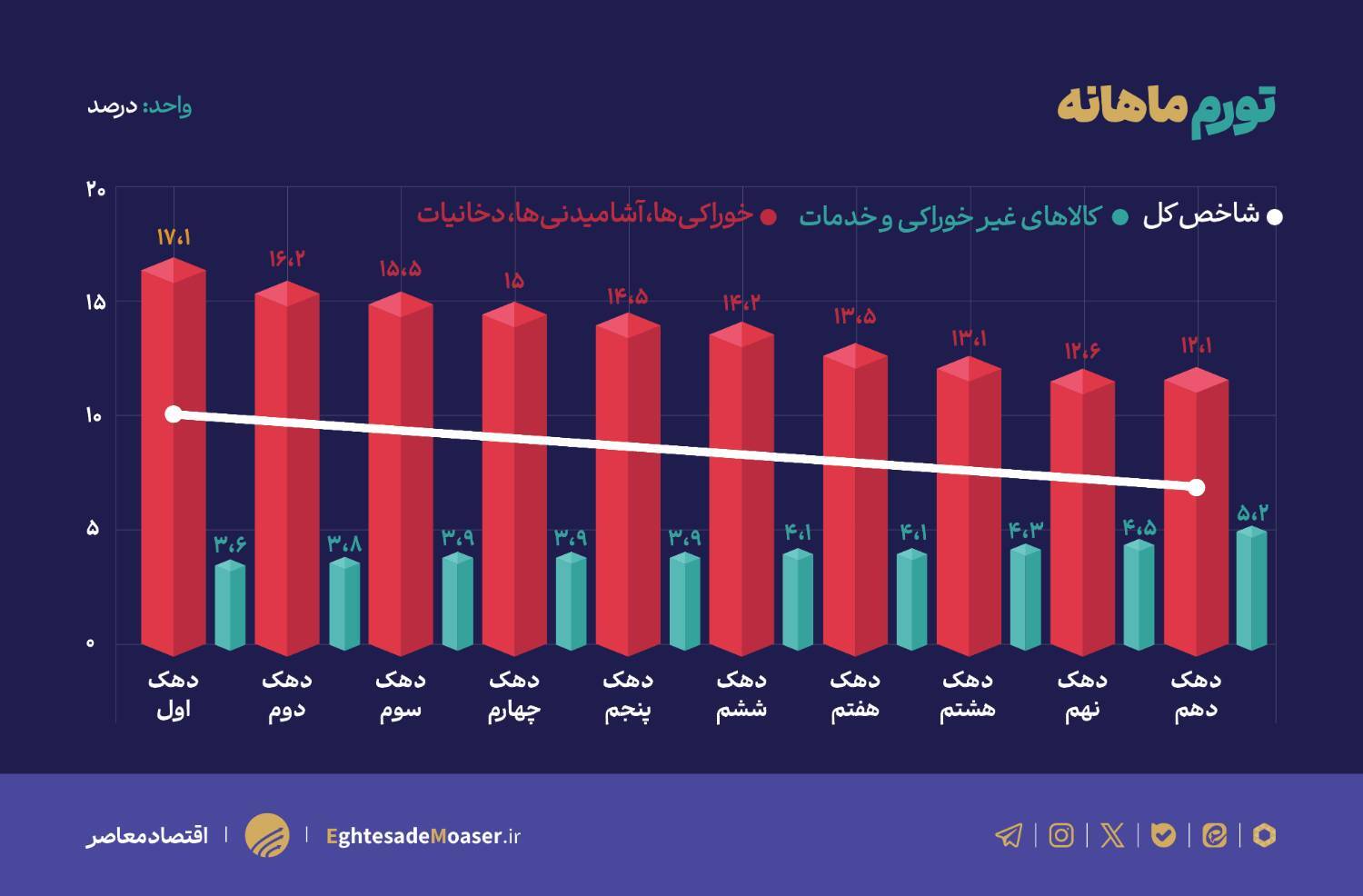 ثبت رکوردهای تورمی با حذف ارز ترجیحی و عوامل بنیادی اقتصاد؛ تورم خوراکیها ۹۰ درصد ثبت رکوردهای تورمی با حذف ارز ترجیحی و عوامل بنیادی اقتصاد؛ تورم خوراکیها ۹۰ درصد