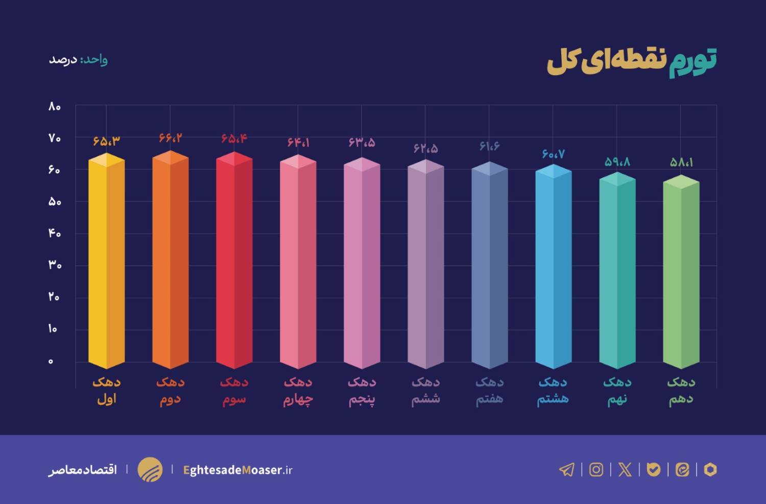 ثبت رکوردهای تورمی با حذف ارز ترجیحی و عوامل بنیادی اقتصاد؛ تورم خوراکیها ۹۰ درصد ثبت رکوردهای تورمی با حذف ارز ترجیحی و عوامل بنیادی اقتصاد؛ تورم خوراکیها ۹۰ درصد