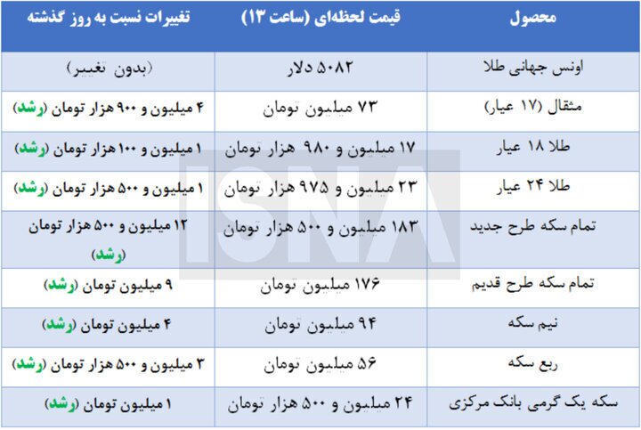 رئیس اتحادیه طلا: بازار در رکود سنگین است، معاملات به چک موجل محدود شده رئیس اتحادیه طلا: بازار در رکود سنگین است، معاملات به چک موجل محدود شده