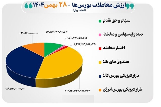 بورس به دلار و طلا باخت بورس به دلار و طلا باخت