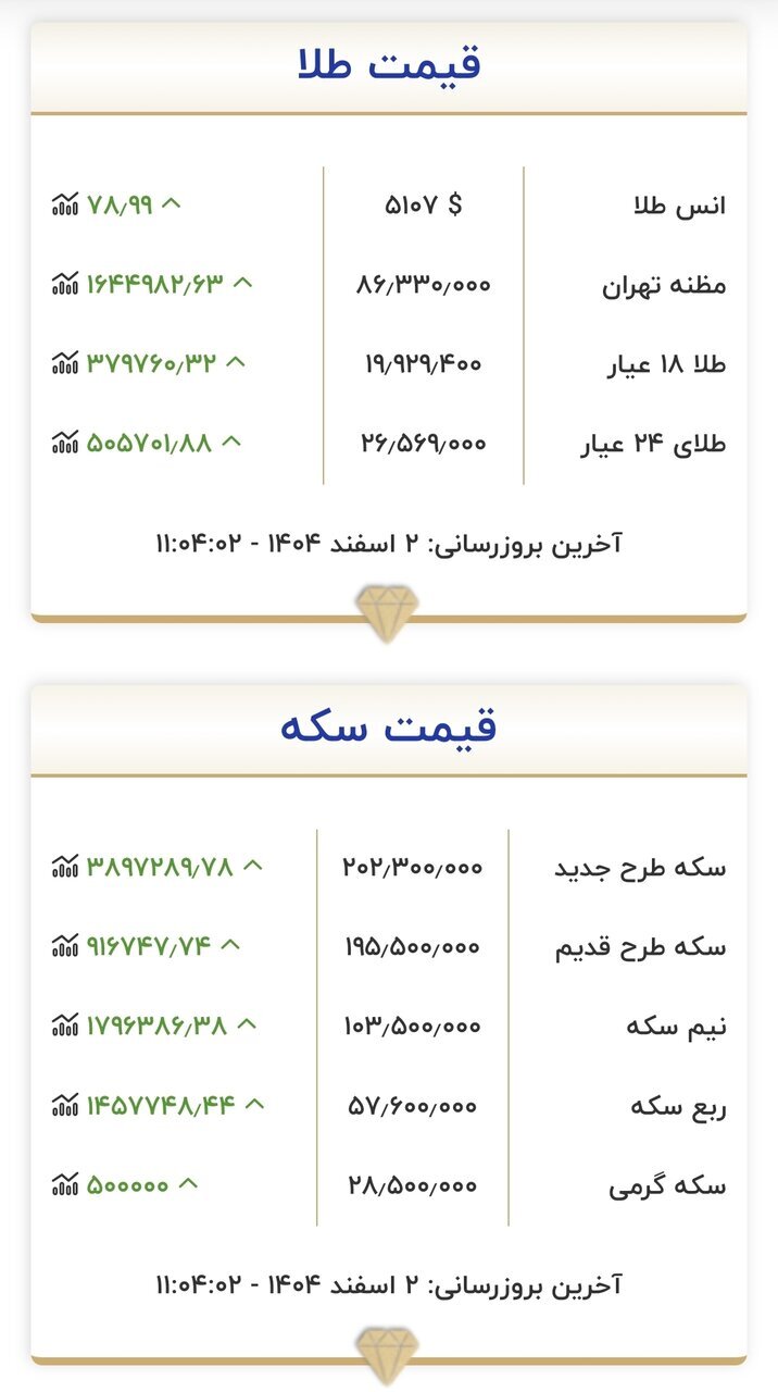 طلای ۱۸ عیار نرخ ارز دلار سکه طلا شنبه ۲ اسفند ۱۴۰۴ + جدول طلای ۱۸ عیار نرخ ارز دلار سکه طلا شنبه ۲ اسفند ۱۴۰۴ + جدول